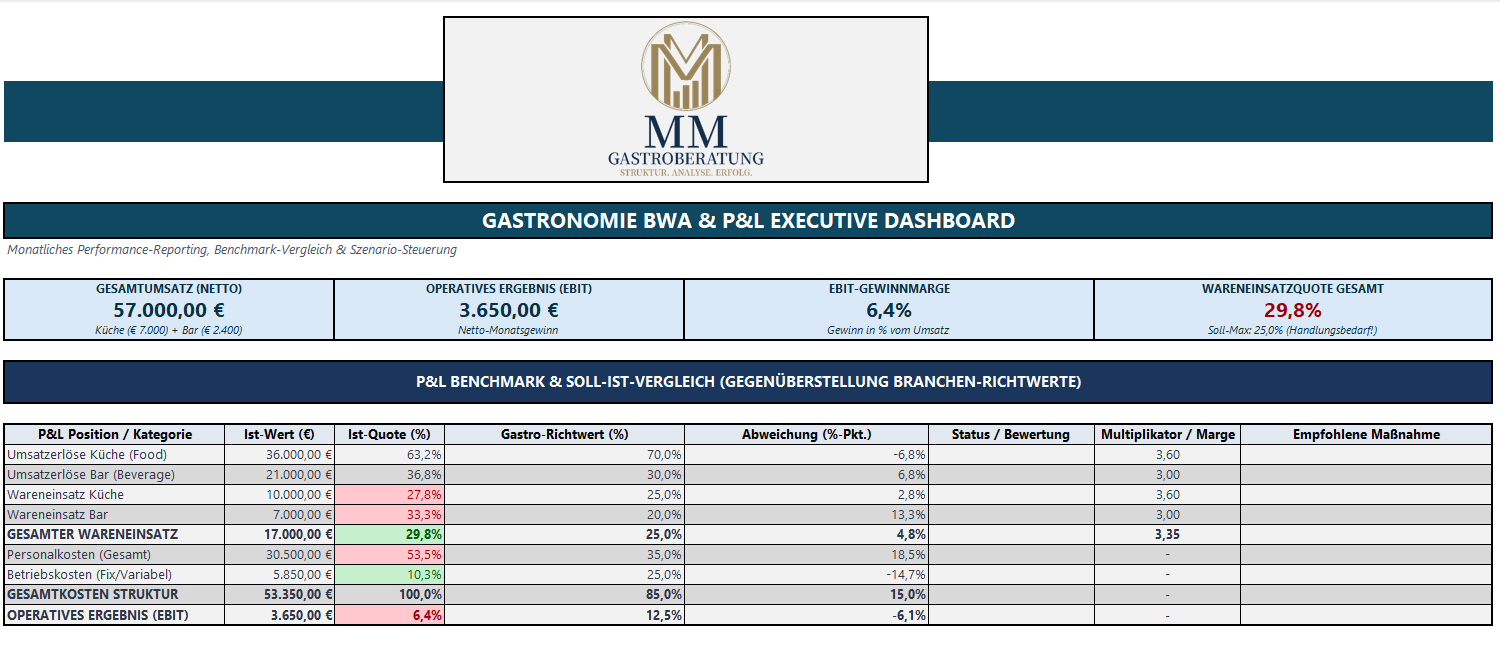P&L Executive Dashboard Controlling